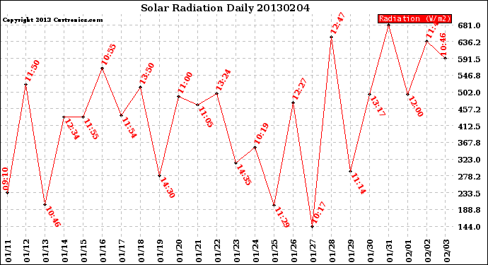 Milwaukee Weather Solar Radiation<br>Daily