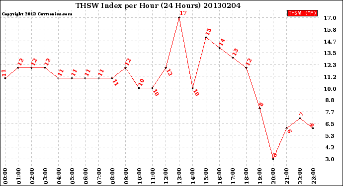 Milwaukee Weather THSW Index<br>per Hour<br>(24 Hours)