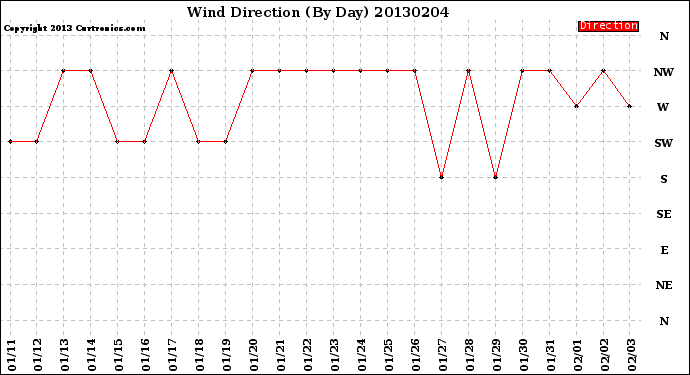 Milwaukee Weather Wind Direction<br>(By Day)