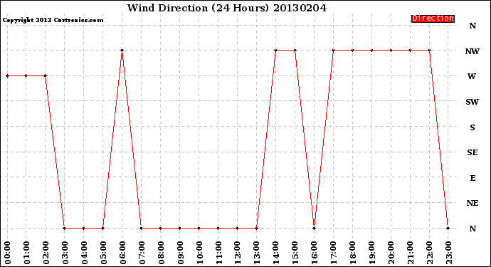 Milwaukee Weather Wind Direction<br>(24 Hours)