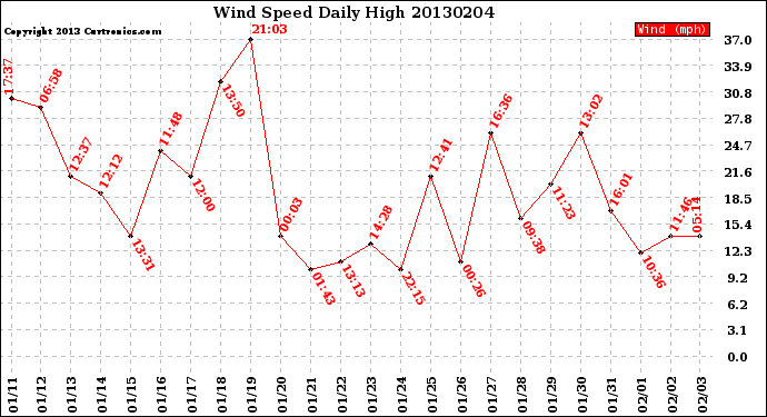 Milwaukee Weather Wind Speed<br>Daily High