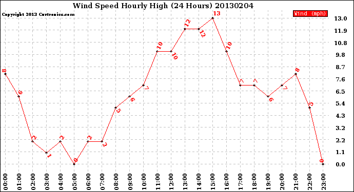 Milwaukee Weather Wind Speed<br>Hourly High<br>(24 Hours)