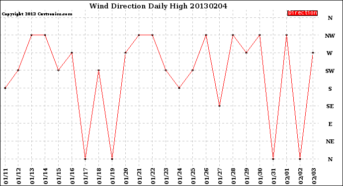 Milwaukee Weather Wind Direction<br>Daily High