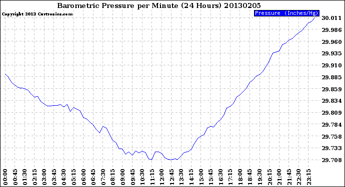 Milwaukee Weather Barometric Pressure<br>per Minute<br>(24 Hours)