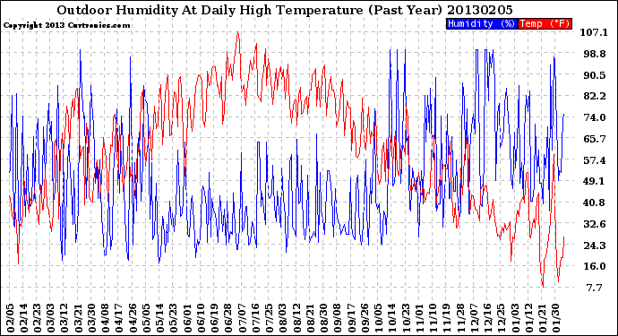 Milwaukee Weather Outdoor Humidity<br>At Daily High<br>Temperature<br>(Past Year)