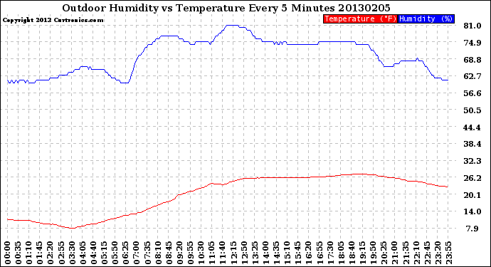 Milwaukee Weather Outdoor Humidity<br>vs Temperature<br>Every 5 Minutes