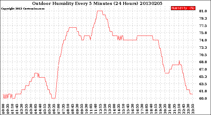 Milwaukee Weather Outdoor Humidity<br>Every 5 Minutes<br>(24 Hours)