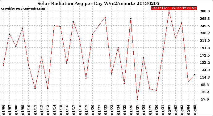 Milwaukee Weather Solar Radiation<br>Avg per Day W/m2/minute