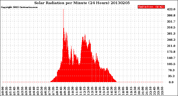 Milwaukee Weather Solar Radiation<br>per Minute<br>(24 Hours)