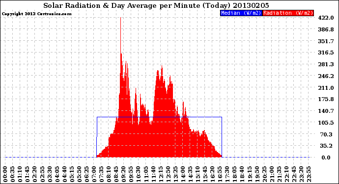 Milwaukee Weather Solar Radiation<br>& Day Average<br>per Minute<br>(Today)