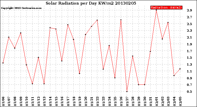 Milwaukee Weather Solar Radiation<br>per Day KW/m2