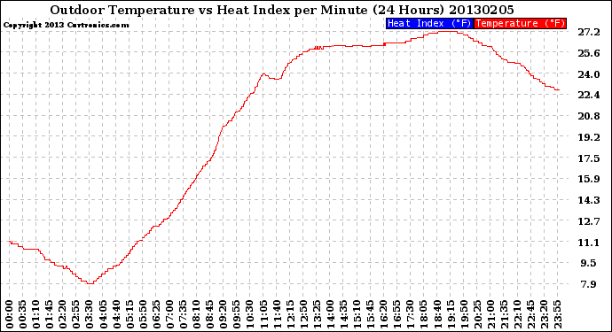 Milwaukee Weather Outdoor Temperature<br>vs Heat Index<br>per Minute<br>(24 Hours)