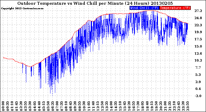 Milwaukee Weather Outdoor Temperature<br>vs Wind Chill<br>per Minute<br>(24 Hours)