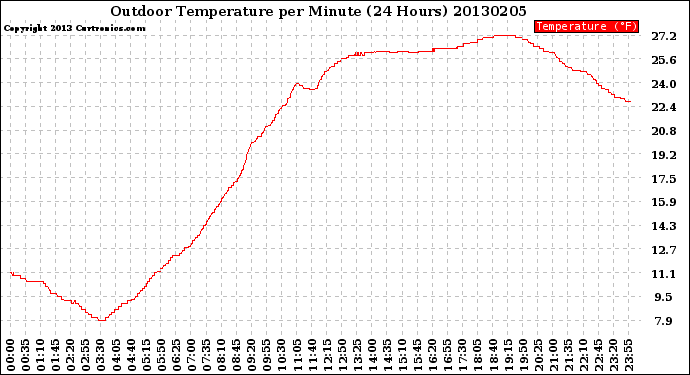 Milwaukee Weather Outdoor Temperature<br>per Minute<br>(24 Hours)