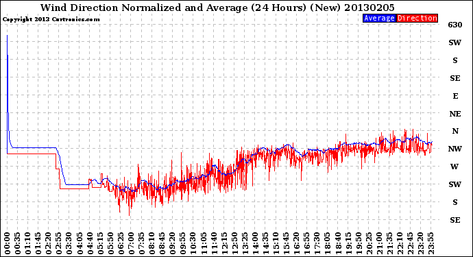 Milwaukee Weather Wind Direction<br>Normalized and Average<br>(24 Hours) (New)