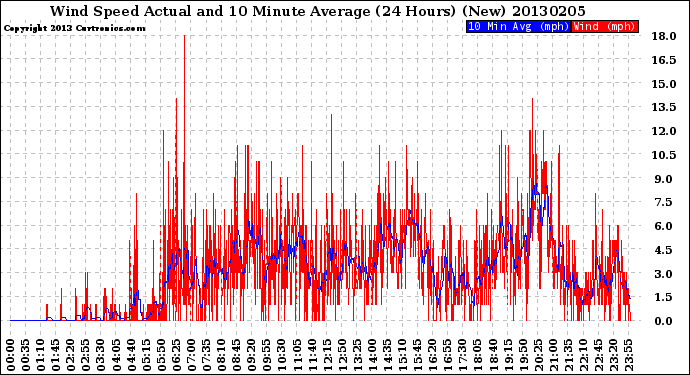 Milwaukee Weather Wind Speed<br>Actual and 10 Minute<br>Average<br>(24 Hours) (New)