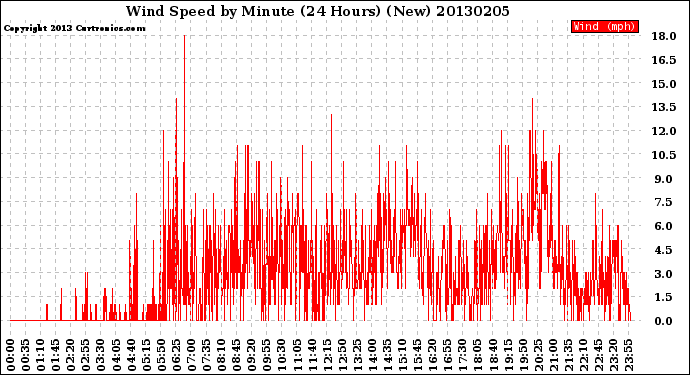 Milwaukee Weather Wind Speed<br>by Minute<br>(24 Hours) (New)