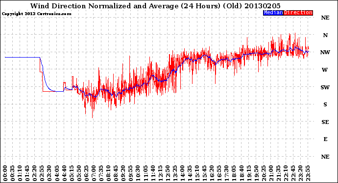 Milwaukee Weather Wind Direction<br>Normalized and Average<br>(24 Hours) (Old)