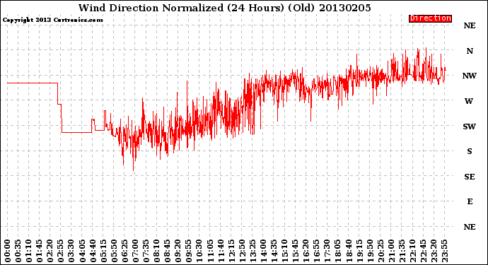 Milwaukee Weather Wind Direction<br>Normalized<br>(24 Hours) (Old)