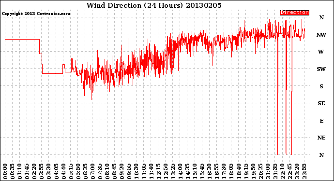 Milwaukee Weather Wind Direction<br>(24 Hours)