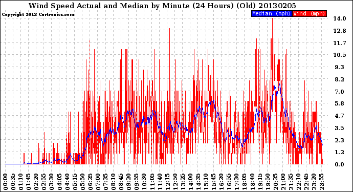 Milwaukee Weather Wind Speed<br>Actual and Median<br>by Minute<br>(24 Hours) (Old)