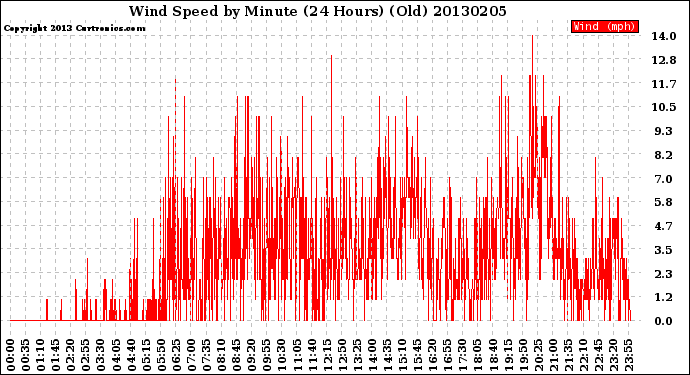 Milwaukee Weather Wind Speed<br>by Minute<br>(24 Hours) (Old)