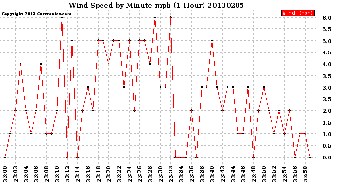 Milwaukee Weather Wind Speed<br>by Minute mph<br>(1 Hour)