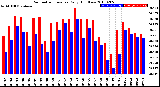 Milwaukee Weather Barometric Pressure<br>Daily High/Low