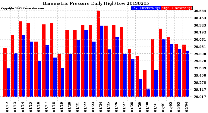 Milwaukee Weather Barometric Pressure<br>Daily High/Low