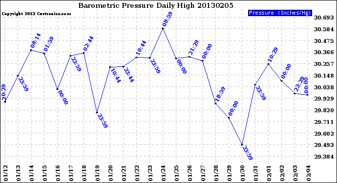 Milwaukee Weather Barometric Pressure<br>Daily High