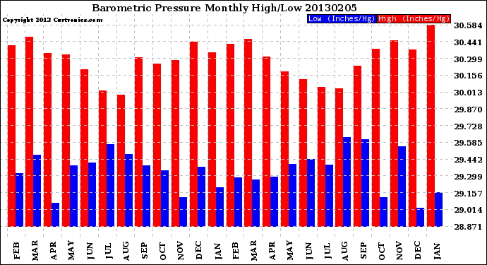 Milwaukee Weather Barometric Pressure<br>Monthly High/Low