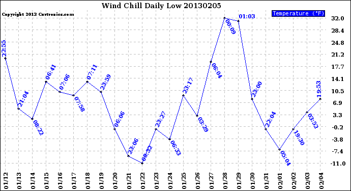 Milwaukee Weather Wind Chill<br>Daily Low