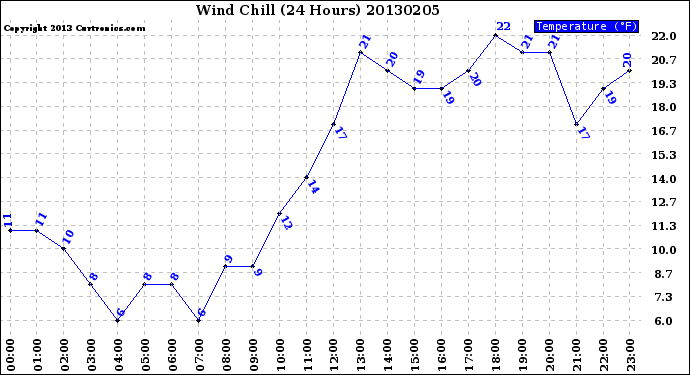 Milwaukee Weather Wind Chill<br>(24 Hours)