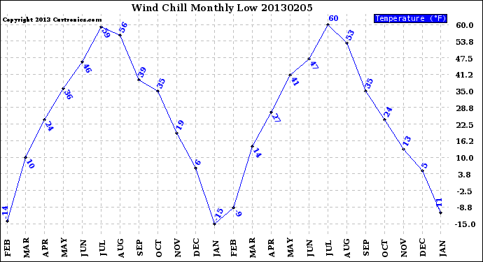 Milwaukee Weather Wind Chill<br>Monthly Low