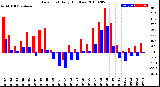 Milwaukee Weather Dew Point<br>Daily High/Low