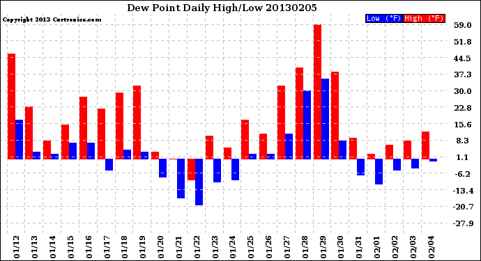 Milwaukee Weather Dew Point<br>Daily High/Low