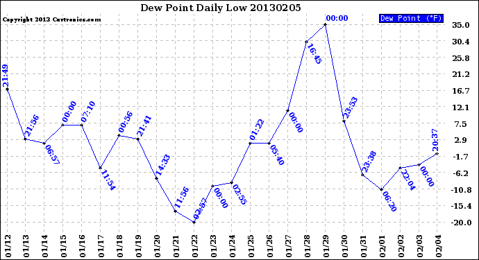 Milwaukee Weather Dew Point<br>Daily Low