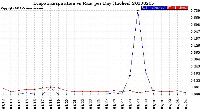 Milwaukee Weather Evapotranspiration<br>vs Rain per Day<br>(Inches)