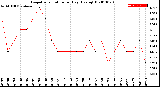 Milwaukee Weather Evapotranspiration<br>per Day (Ozs sq/ft)