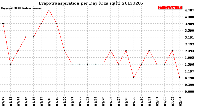 Milwaukee Weather Evapotranspiration<br>per Day (Ozs sq/ft)