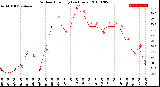 Milwaukee Weather Outdoor Humidity<br>(24 Hours)