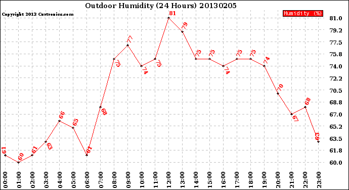 Milwaukee Weather Outdoor Humidity<br>(24 Hours)