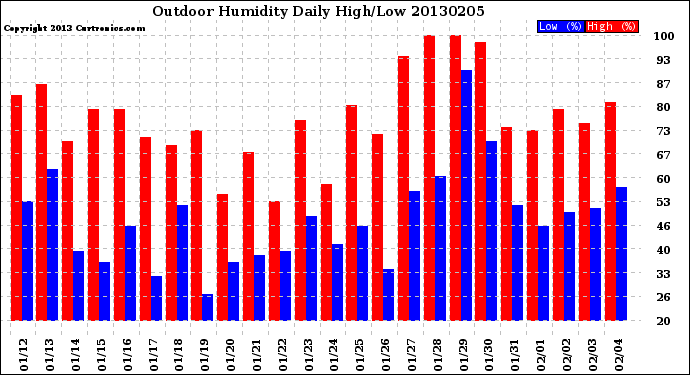 Milwaukee Weather Outdoor Humidity<br>Daily High/Low