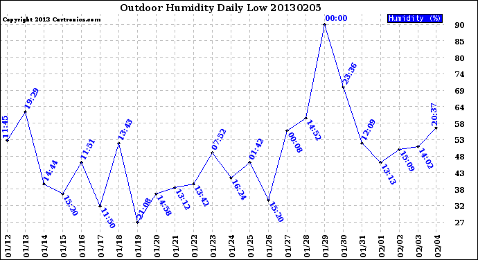 Milwaukee Weather Outdoor Humidity<br>Daily Low