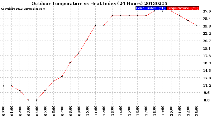 Milwaukee Weather Outdoor Temperature<br>vs Heat Index<br>(24 Hours)