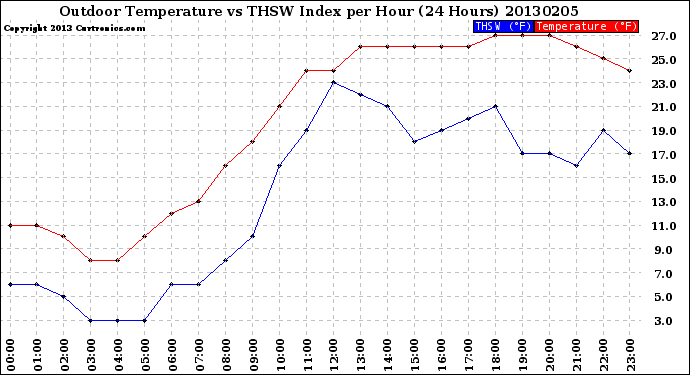 Milwaukee Weather Outdoor Temperature<br>vs THSW Index<br>per Hour<br>(24 Hours)