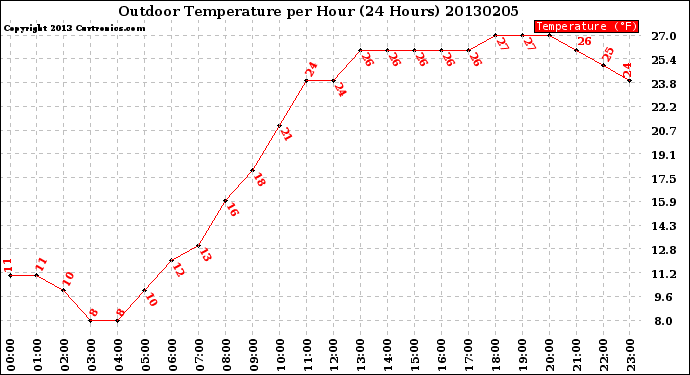 Milwaukee Weather Outdoor Temperature<br>per Hour<br>(24 Hours)