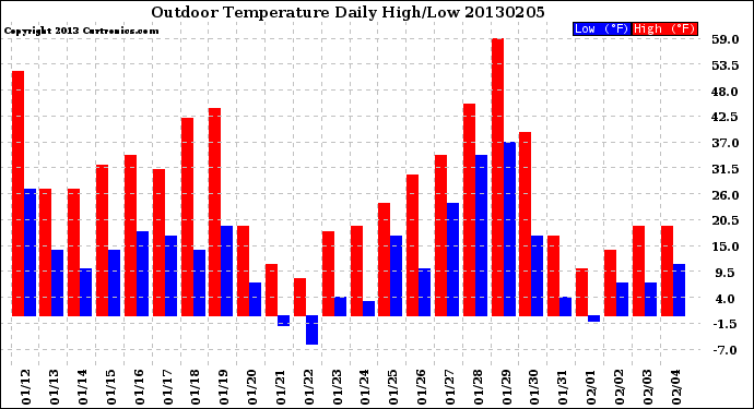 Milwaukee Weather Outdoor Temperature<br>Daily High/Low