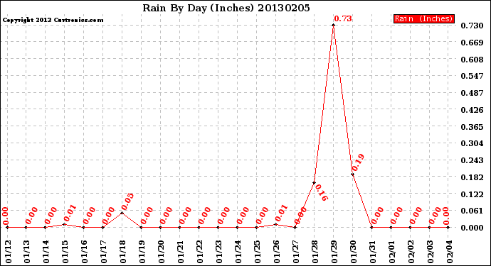 Milwaukee Weather Rain<br>By Day<br>(Inches)