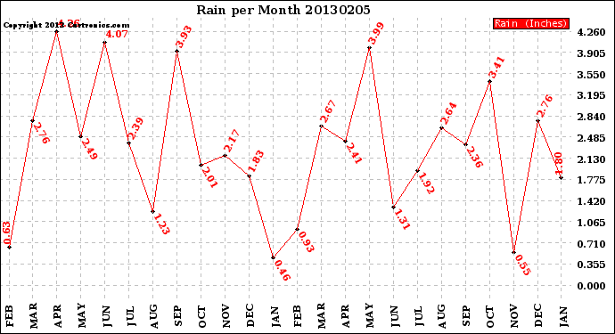 Milwaukee Weather Rain<br>per Month